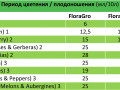 период цветения и плодоношения для гидропоники